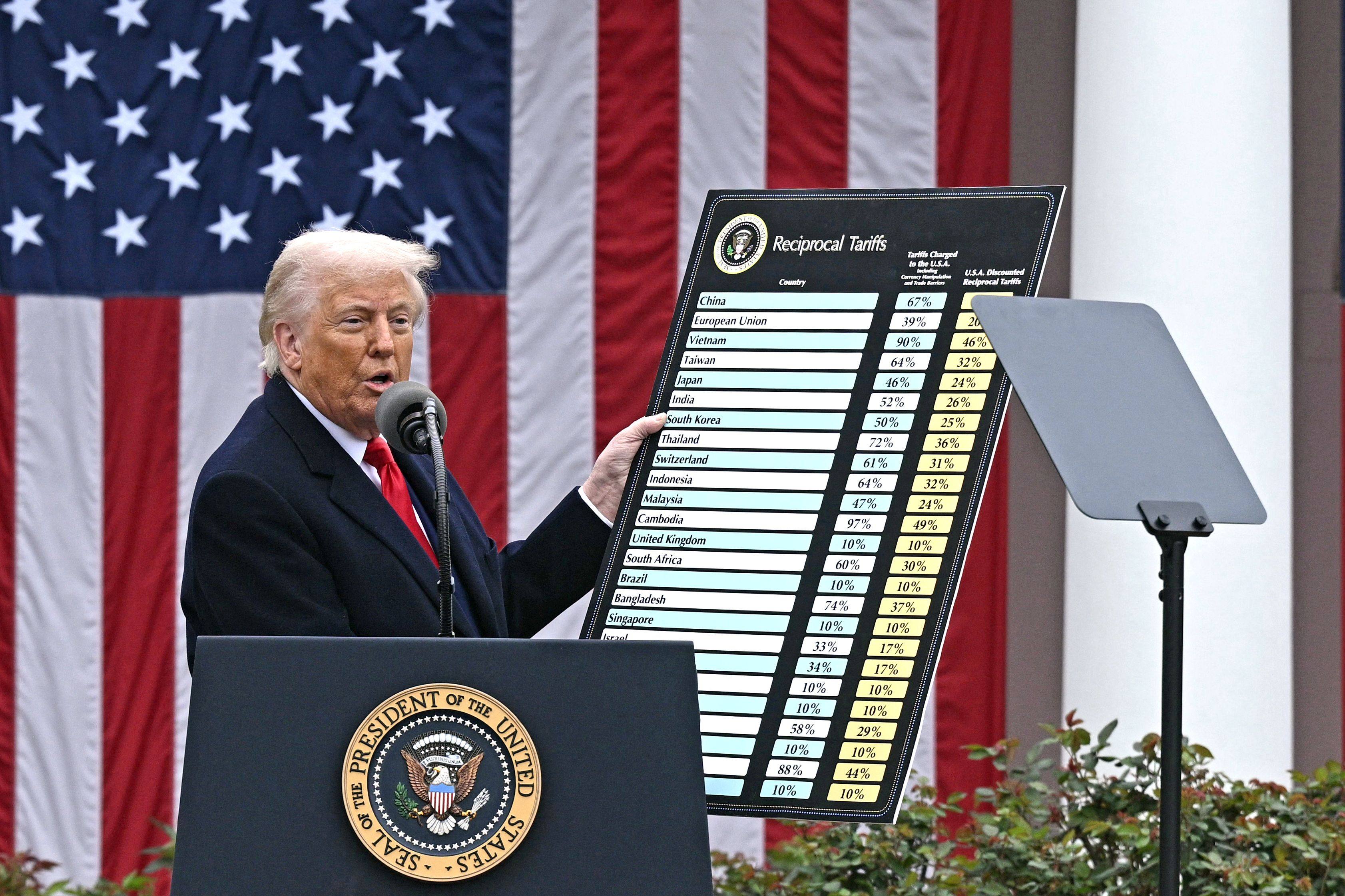 US President Donald Trump announces new reciprocal tariffs against America’s main trading partners in Washington on Wednesday. The move has put downward pressure on the yuan and sent gold prices soaring to record highs. Photo: AFP